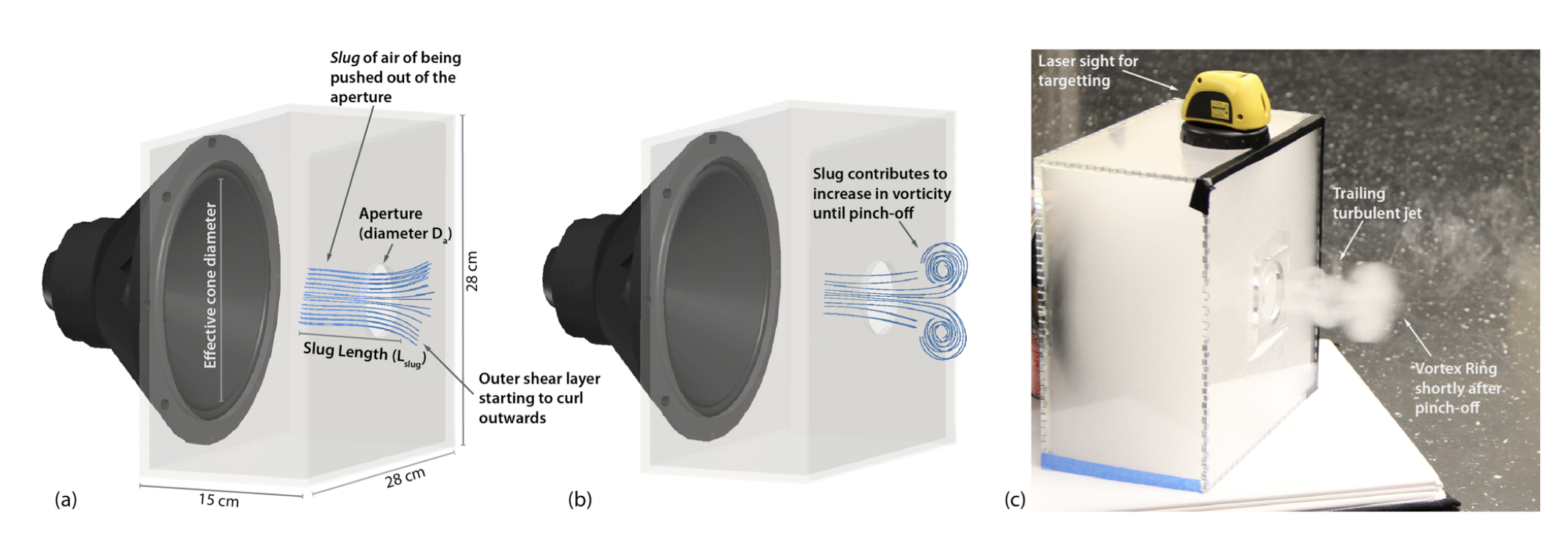 (a) As the air spot is pushed out of the aperture, the boundary layer starts to curl outwards as it exits, (b) causing the vortex to detach and (c) the AirWave prototype to be filled with mist to visualise a vortex ring just after exit.